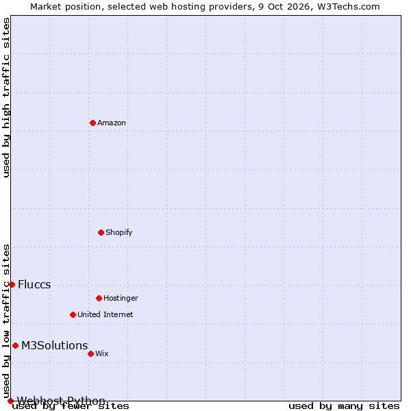 Market position of M3Solutions vs. Fluccs vs. Webhost Python