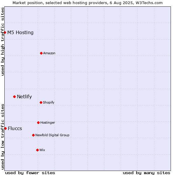 Market position of Netlify vs. Fluccs vs. M5 Hosting