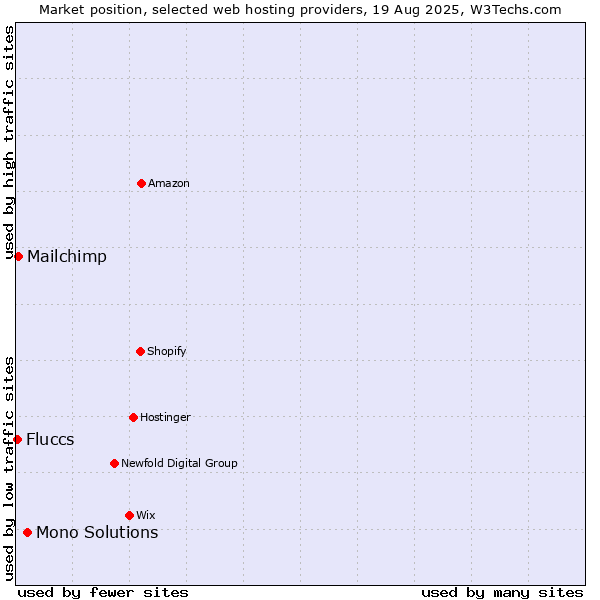 Market position of Mono Solutions vs. Mailchimp vs. Fluccs