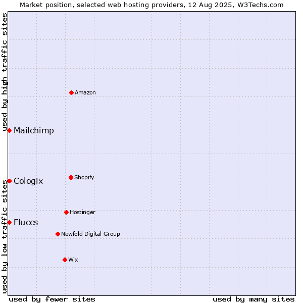 Market position of Mailchimp vs. Cologix vs. Fluccs