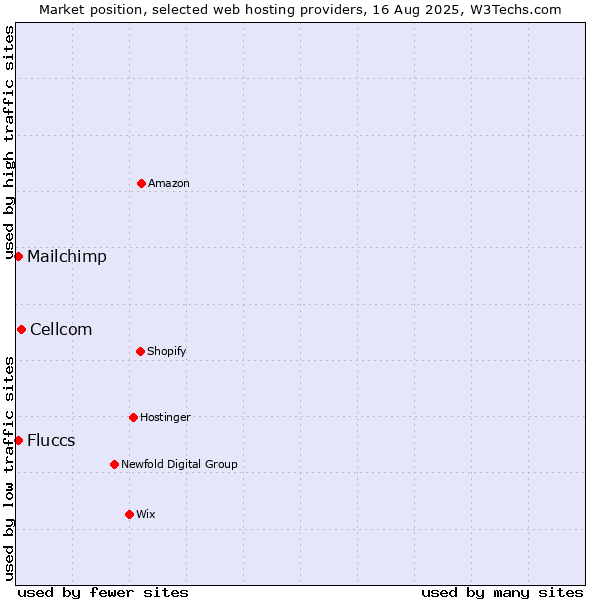 Market position of Cellcom vs. Mailchimp vs. Fluccs