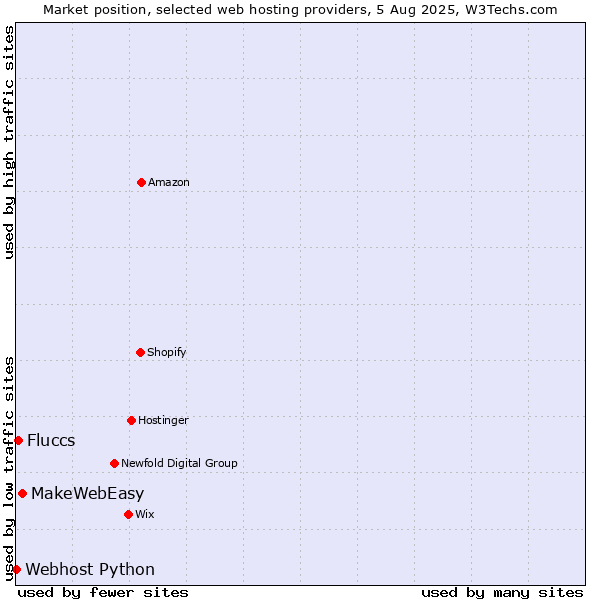 Market position of MakeWebEasy vs. Fluccs vs. Webhost Python