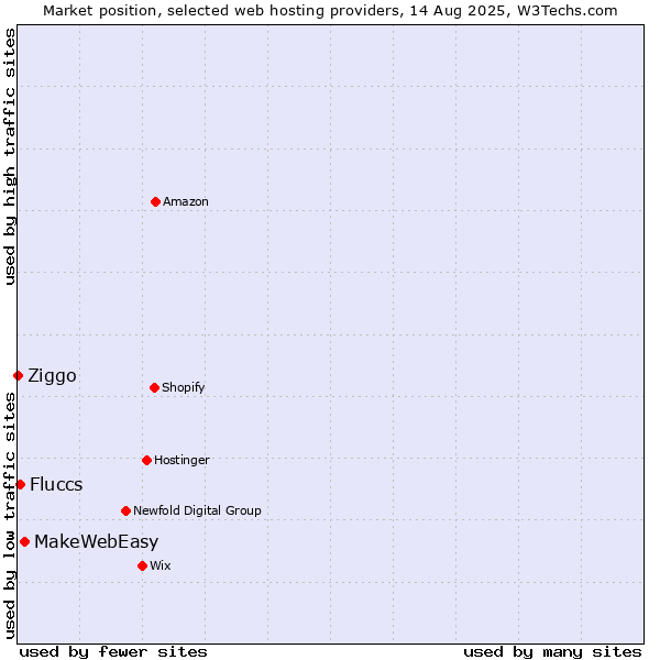 Market position of MakeWebEasy vs. Fluccs vs. Ziggo