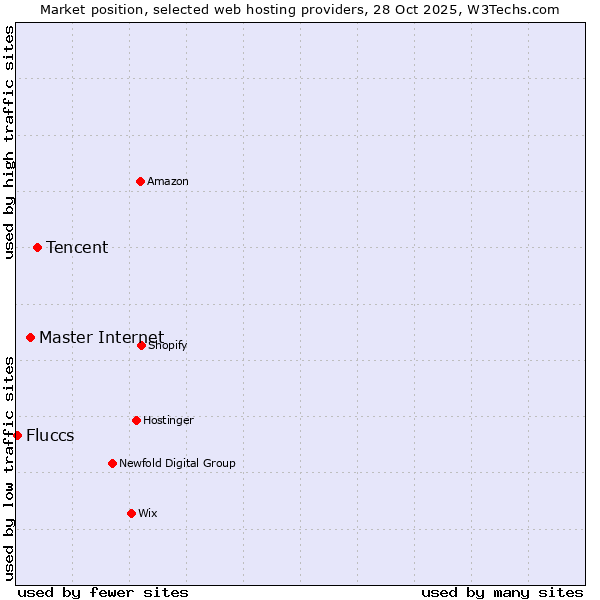 Market position of Tencent vs. Master Internet vs. Fluccs