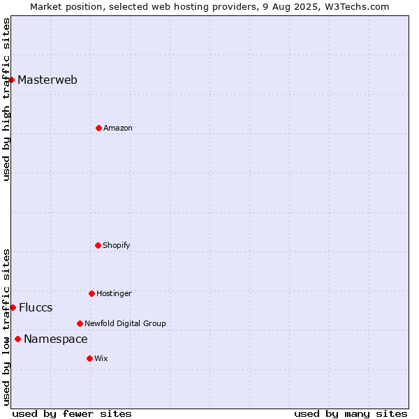 Market position of Namespace vs. Fluccs vs. Masterweb