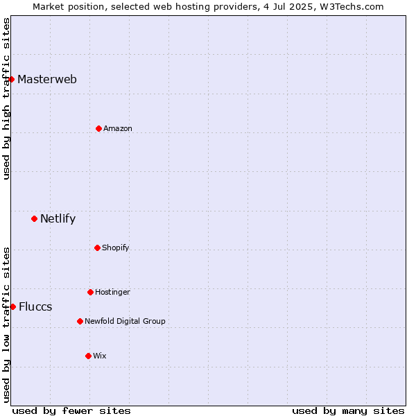 Market position of Netlify vs. Fluccs vs. Masterweb