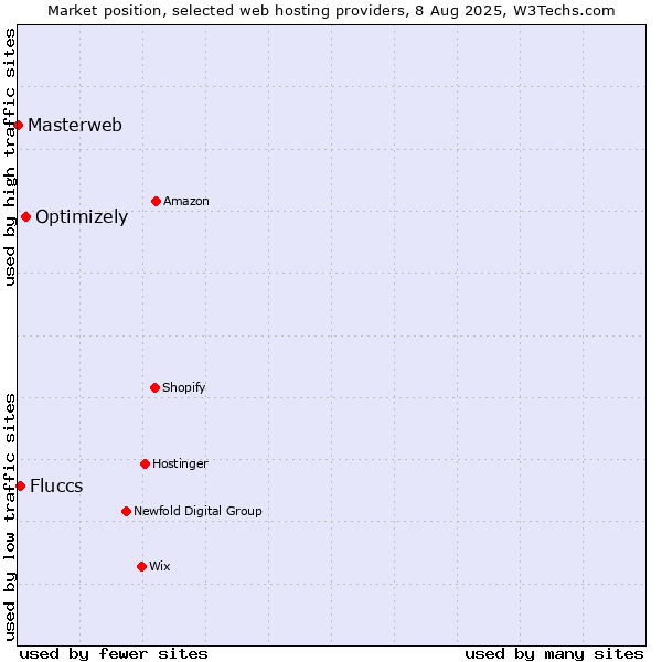Market position of Optimizely vs. Fluccs vs. Masterweb