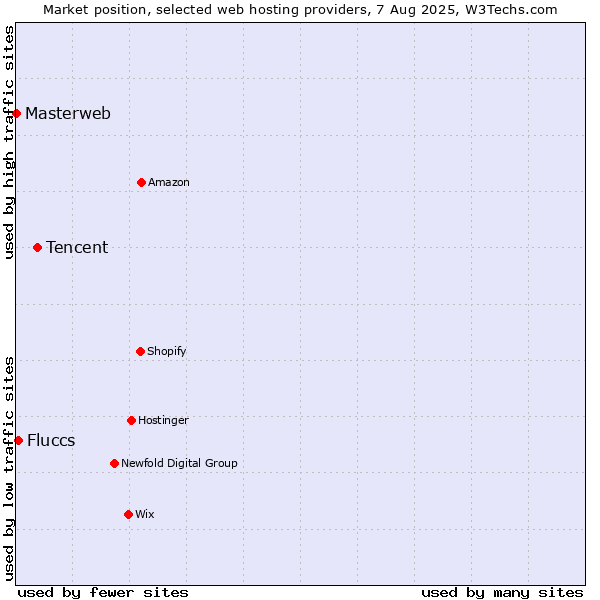 Market position of Tencent vs. Fluccs vs. Masterweb