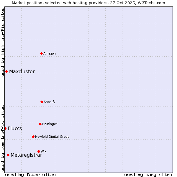 Market position of Metaregistrar vs. Maxcluster vs. Fluccs