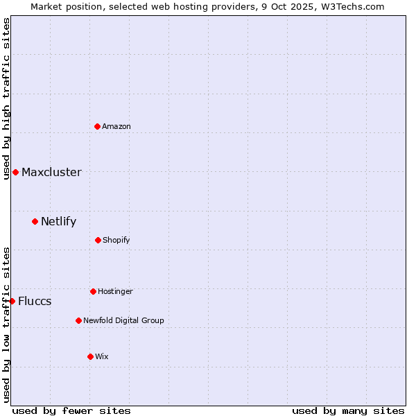 Market position of Netlify vs. Maxcluster vs. Fluccs