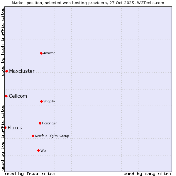 Market position of Maxcluster vs. Cellcom vs. Fluccs