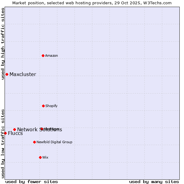 Market position of Network Solutions vs. Maxcluster vs. Fluccs