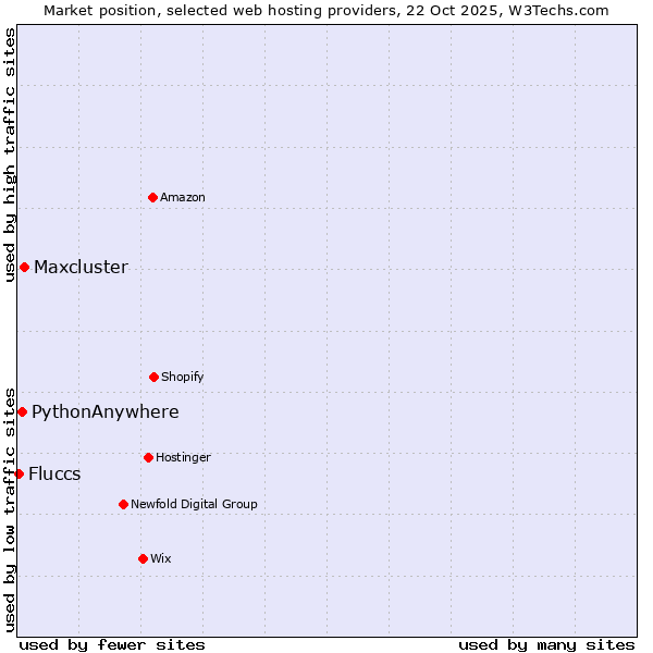 Market position of Maxcluster vs. PythonAnywhere vs. Fluccs