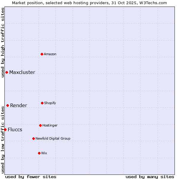Market position of Render vs. Maxcluster vs. Fluccs