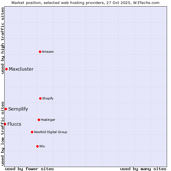 Market position of Maxcluster vs. Semplify vs. Fluccs