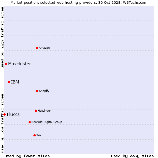 Market position of IBM vs. Maxcluster vs. Fluccs