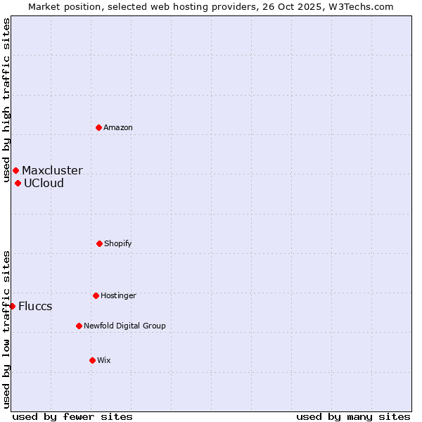 Market position of UCloud vs. Maxcluster vs. Fluccs