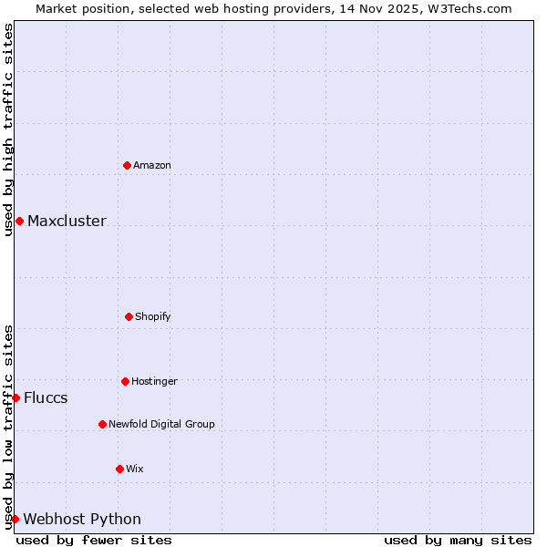 Market position of Maxcluster vs. Fluccs vs. Webhost Python