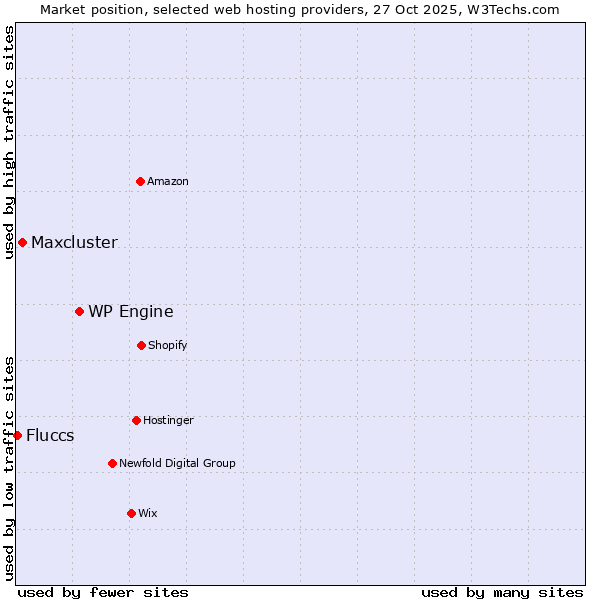 Market position of WP Engine vs. Maxcluster vs. Fluccs