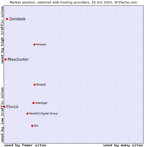 Market position of Zendesk vs. Maxcluster vs. Fluccs