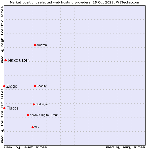 Market position of Maxcluster vs. Fluccs vs. Ziggo