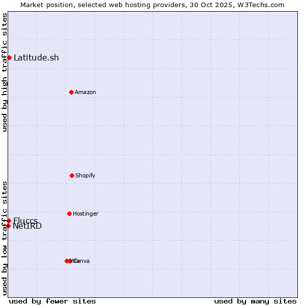 Market position of Latitude.sh vs. Fluccs vs. NetIRD