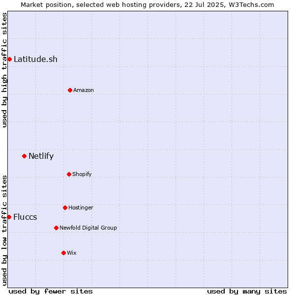 Market position of Netlify vs. Latitude.sh vs. Fluccs
