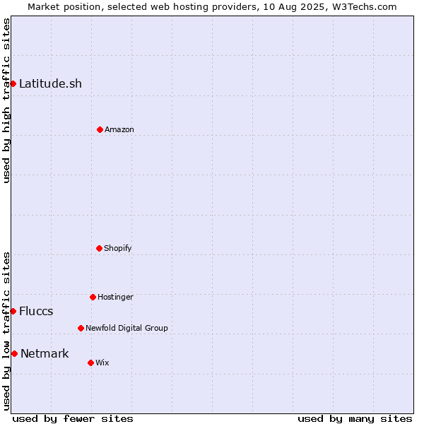 Market position of Netmark vs. Latitude.sh vs. Fluccs