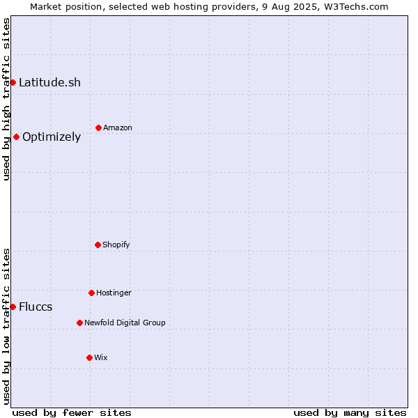 Market position of Optimizely vs. Latitude.sh vs. Fluccs