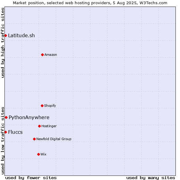 Market position of PythonAnywhere vs. Latitude.sh vs. Fluccs