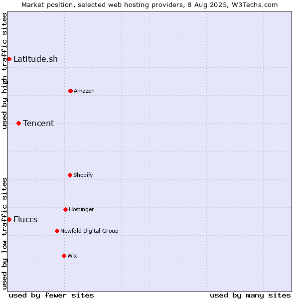 Market position of Tencent vs. Latitude.sh vs. Fluccs