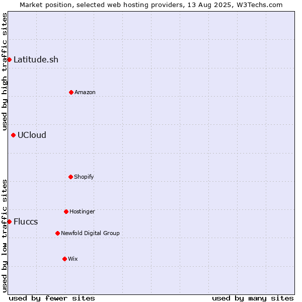 Market position of UCloud vs. Latitude.sh vs. Fluccs