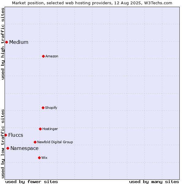 Market position of Namespace vs. Medium vs. Fluccs