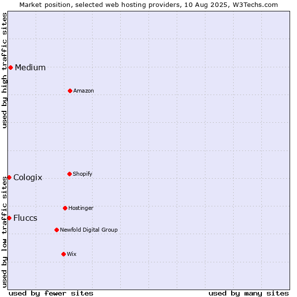 Market position of Medium vs. Cologix vs. Fluccs