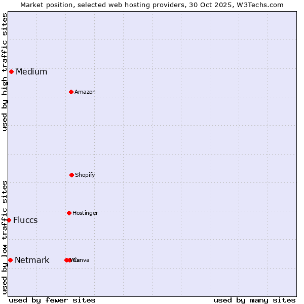 Market position of Medium vs. Netmark vs. Fluccs