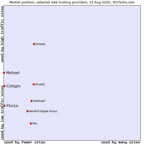 Market position of Cologix vs. Fluccs vs. Mehost