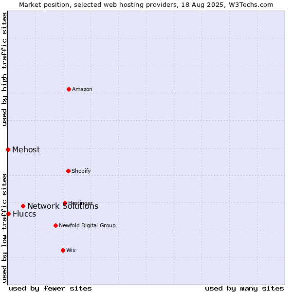 Market position of Network Solutions vs. Fluccs vs. Mehost