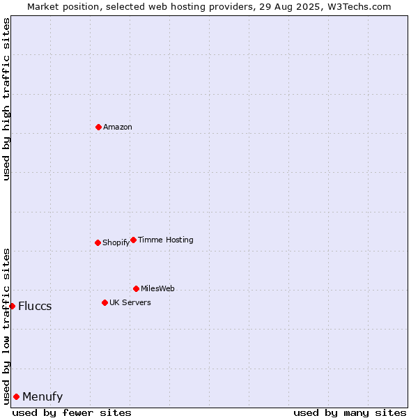 Market position of Menufy vs. Fluccs