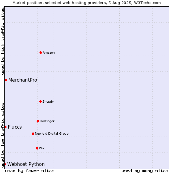 Market position of MerchantPro vs. Fluccs vs. Webhost Python