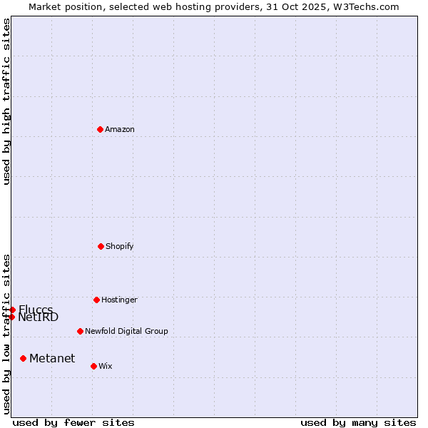 Market position of Metanet vs. Fluccs vs. NetIRD
