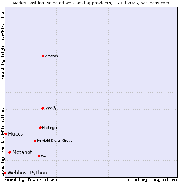Market position of Metanet vs. Fluccs vs. Webhost Python