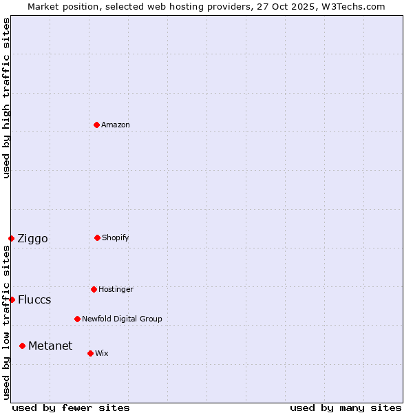 Market position of Metanet vs. Fluccs vs. Ziggo