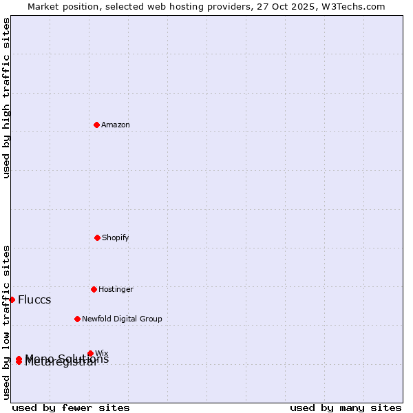 Market position of Mono Solutions vs. Metaregistrar vs. Fluccs