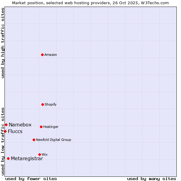 Market position of Metaregistrar vs. Namebox vs. Fluccs
