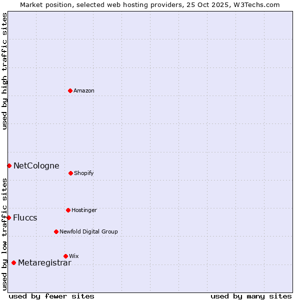 Market position of Metaregistrar vs. NetCologne vs. Fluccs