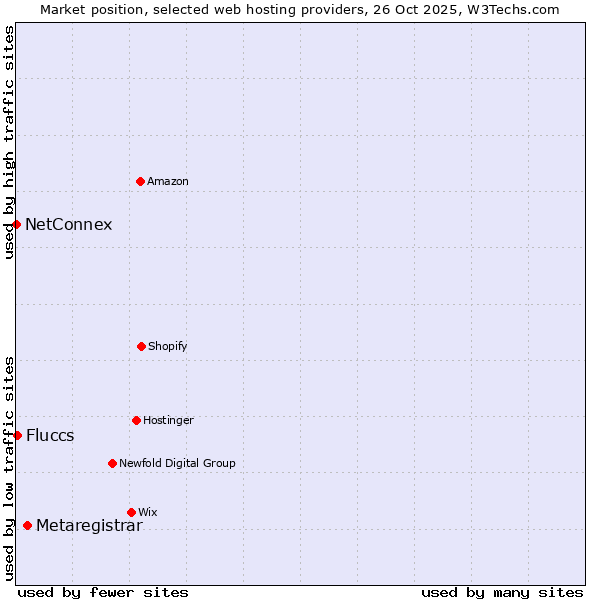 Market position of Metaregistrar vs. Fluccs vs. NetConnex