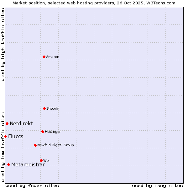 Market position of Metaregistrar vs. Netdirekt vs. Fluccs