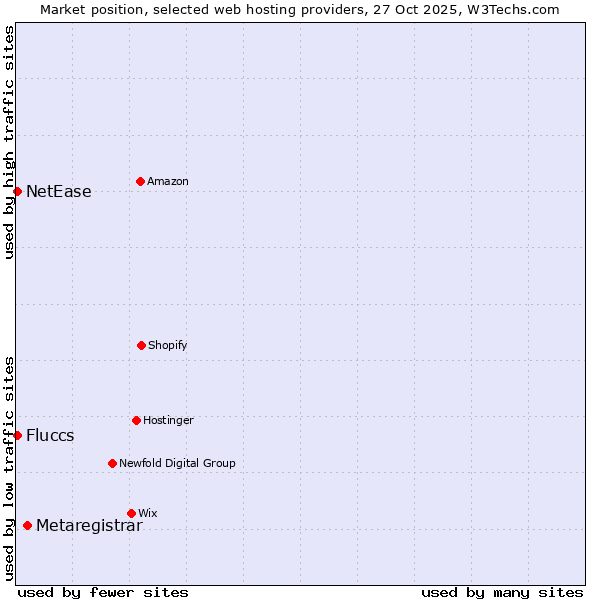 Market position of Metaregistrar vs. Fluccs vs. NetEase
