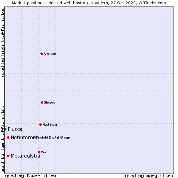 Market position of Netinternet vs. Metaregistrar vs. Fluccs