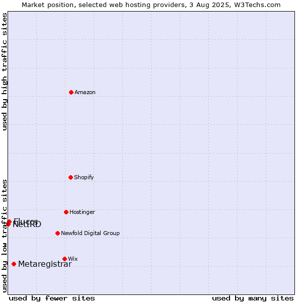 Market position of Metaregistrar vs. Fluccs vs. NetIRD